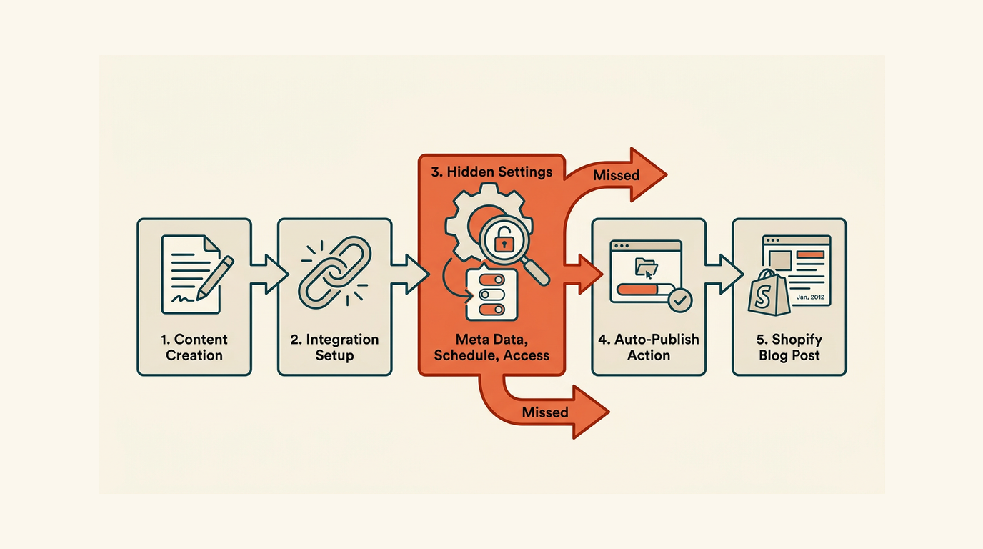 Shopify Blog Automation: The Settings Most People Miss